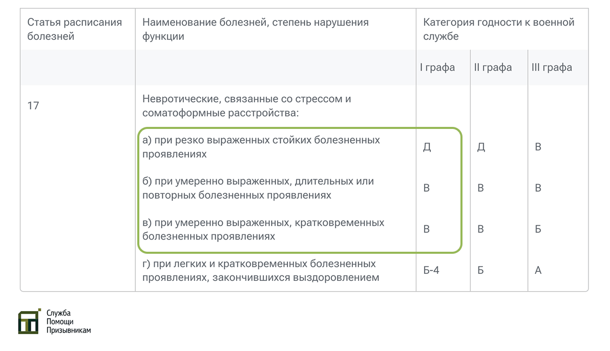 Тревожное расстройство в Расписании болезней