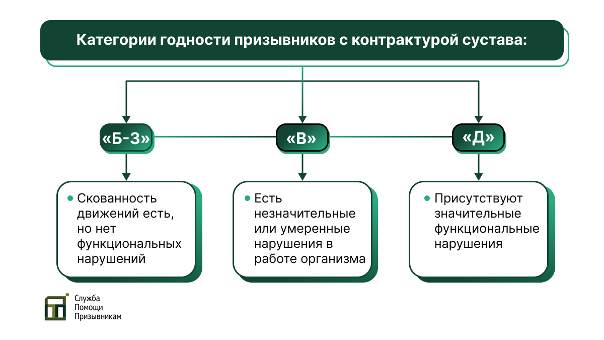 Контрактура сустава и категории годности