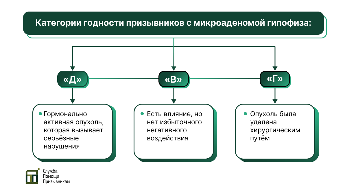 Категории годности с микроаденомой гипофиза Микроаденома гипофиза и армия