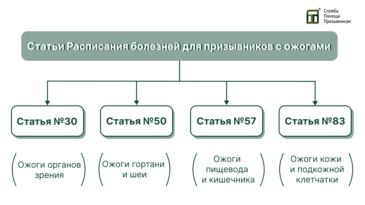 Армия и ожоги у призывников Статьи Расписания болезней для призывников с ожогами