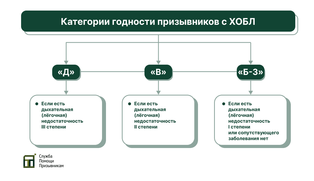 Категории годности призывников с ХОБЛ Категории годности с ХОБЛ