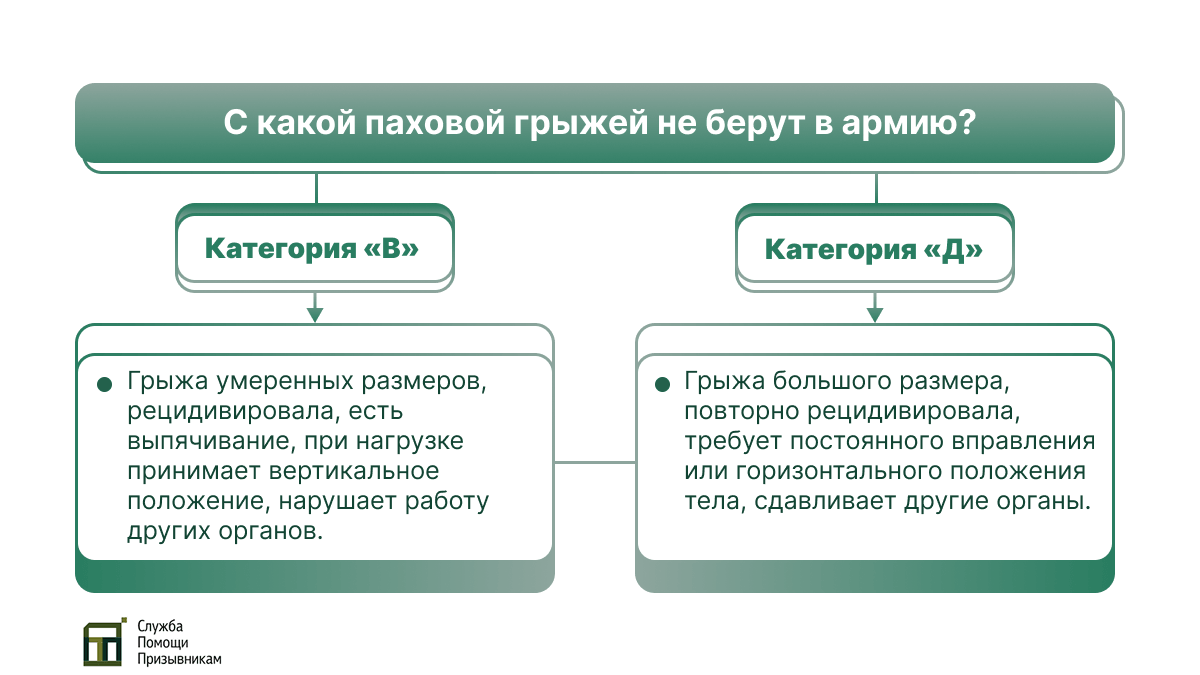 Паховая грыжа и армия