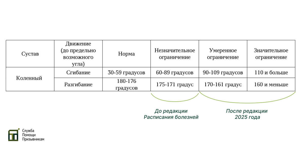 Таблица №4 Расписания болезней